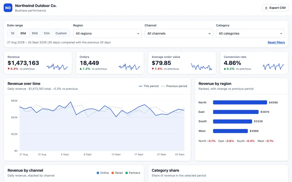 Screenshot of the analytics dashboard demo: filters, KPI cards and revenue charts